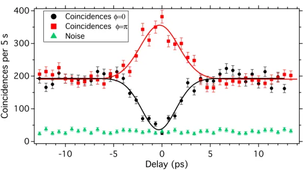 Figure 2.23.: HOM-dip and peak measurements. For φ = 0, the generation of the maximally entangled state | Ψ + i is expected which has an even wave function  sym-metry
