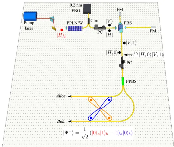 Figure 2.26.: Experimental setup towards generating the time-bin entangled state