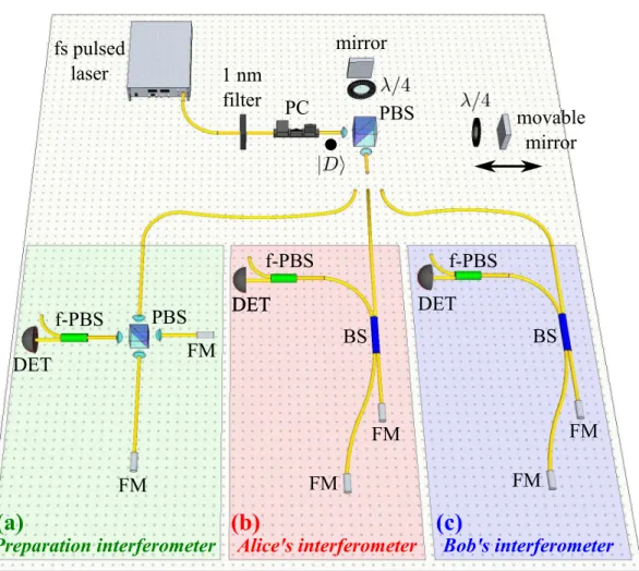 Figure 2.29.: Experimental setup towards measuring the path length differences of the three employed interferometers