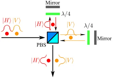 Figure 2.12.: Erasing the temporal walk-off induced by the waveguide birefringence using a Michelson interferometer like configuration