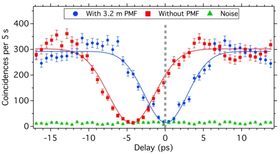 Figure 2.16.: Coincidence rate as a function of the delay introduced by the movable mirror, without PM fibre and with a purpose-cut 3.2 m PM fibre