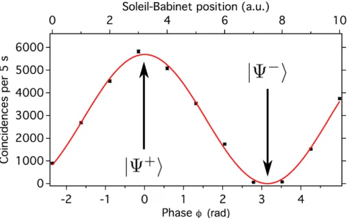 Figure 2.20.: Coincidence rate as a function of the phase introduced by the Soleil- Soleil-Babinet phase compensator