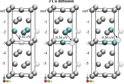 Figure 2: Cu diffusion toward a vacancy located in the (100) plane for a system containing three Cu atoms