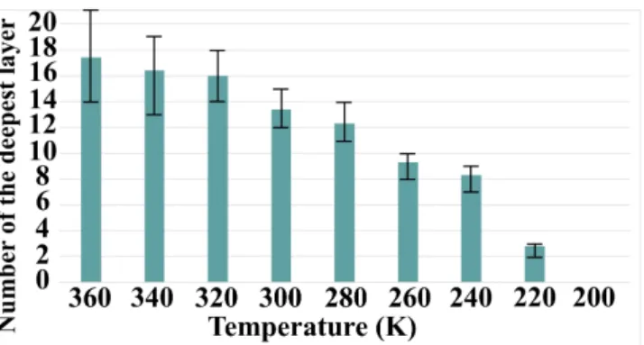 Figure 6: Influence of temperature on the insertion depth of Cu atoms. 