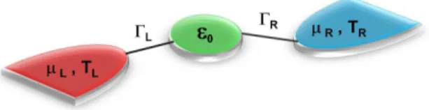 FIG. 1: Schematic picture of a single level quantum dot connected to two reservoirs with distinct chemical  poten-tials µ L,R and temperatures T L,R 