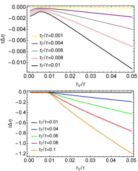 FIG. 5: The product τ ∆η as a function of the ratio τ V /τ at τ ε 0 /τ = 0.02 and T L,R = 0 for varying values of the tunneling time τ Γ /τ : in the interval [0.001, 0.01] for the top graph and in the interval [0.01, 0.1] for the bottom graph.