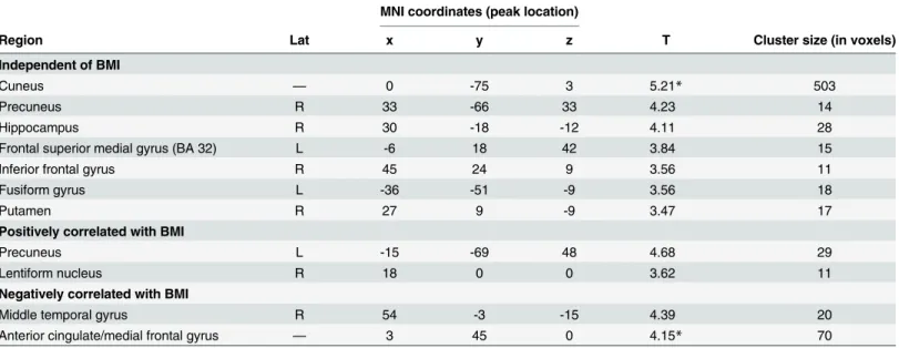 Table 1. Brain regions more activated in healthy food choice than healthy food reject in the no diet condition as a function of a participant ’ s BMI.