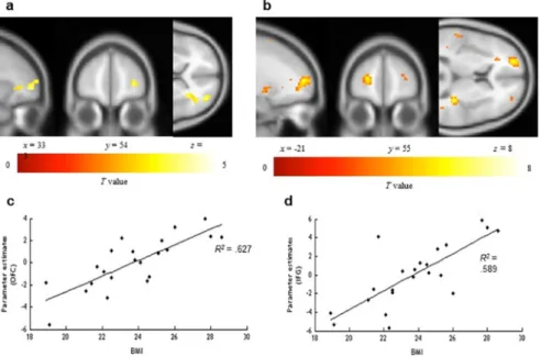 Fig 5. Brain regions showing a BOLD response to healthy food choice in the tasty diet condition compared to the no diet condition