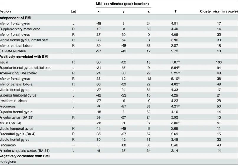 Table 3. Brain regions more activated in healthy food choice in the tasty diet condition than in the no diet one as a function of a participant ’ s BMI.
