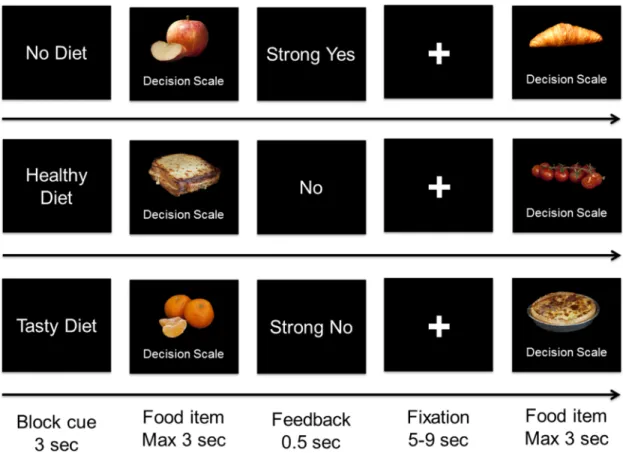 Fig 1. Task summary. Participants made decisions regarding whether or not to eat food items in three attentional conditions: (1) ND condition, (2) HD condition, and (3) TD condition.