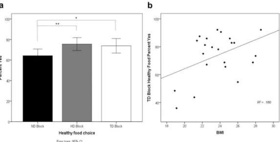 Fig 3A). We also identified a significant positive correlation between BMI and activation in the lentiform nucleus and the precuneus as well as a negative correlation in the right middle  tem-poral gyrus and the vmPFC (anterior cingulate/medial frontal gyr