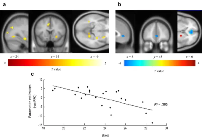 Fig 3. Brain regions showing a BOLD response to healthy food choice compared to healthy food reject in the no diet condition