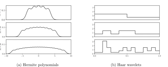 Figure 1: Sampling densities µ m for (a) Hermite polynomials of degrees 0, . . . , m − 1, (b) subsets of Haar wavelet basis selected by random tree refinement.