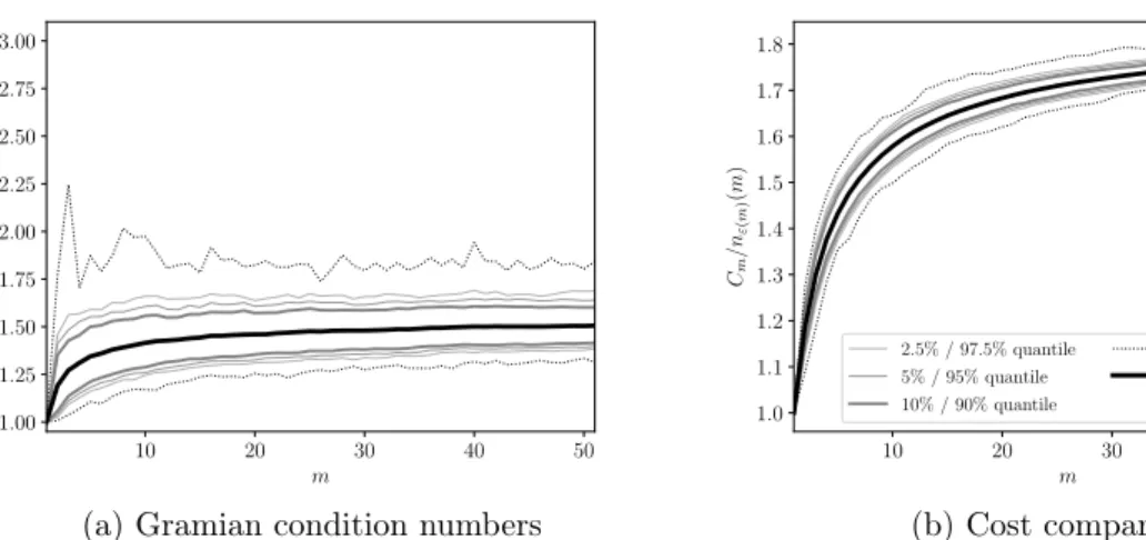 Figure 3: Results for Algorithm 1 with n(m) = n ε(m) (m) as in (3.22), ε 0 = 10 −2 , applied to Hermite polynomials of degrees 0, 