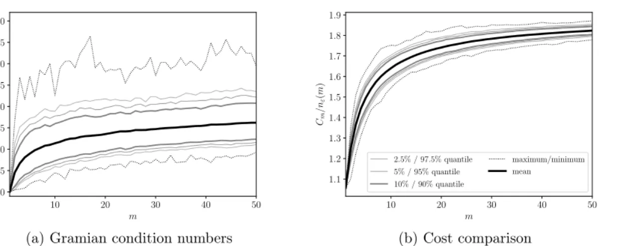 Figure 5: Results for Algorithm 1 with n(m) = n ε (m) as in (3.6), ε = 10 −2 , applied to subset of Haar basis obtained by random tree refinement.
