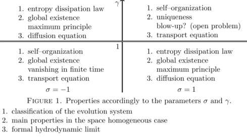 Figure 1. Properties accordingly to the parameters σ and γ.