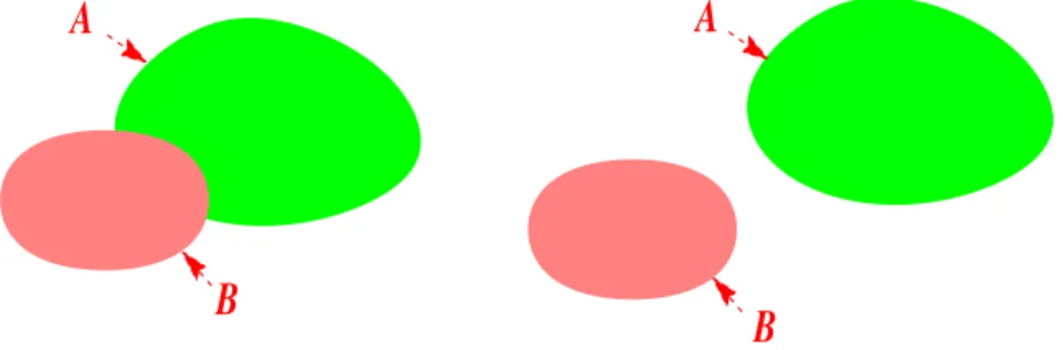 Figure 3: The sets A et B, with or without an intersection.