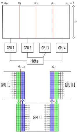 Figure 2: On the left: the computational domain is split into 4 subdomains.