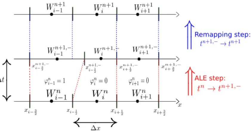Figure 1: Structure of the ALE-projection scheme.