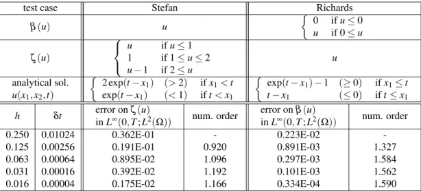 Table 1: Data and numerical results for Stefan and Richards problems.