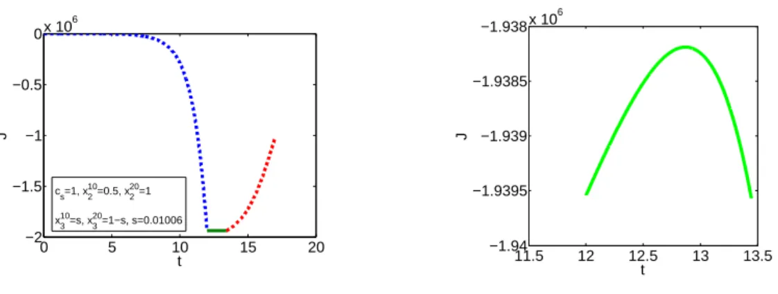 Figure 4: Value of the cost function J with respect to the switching time (t) in the case of two Dirac masses and a “large” value of c s (c s = 1.0)