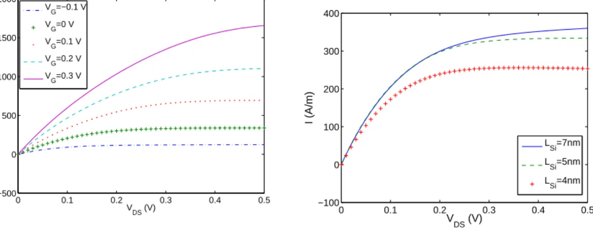 Figure 3: I − V DS characteristics for different Gate voltages V G with ℓ Si = 5nm (left) and for different width of the Silicon in the DG-MOSFET with V G = 0 V (right).