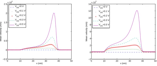Figure 5: Mean velocity for different drain-source potentials V DS and for V G = 0V (left) and V G = 0.2V (right).