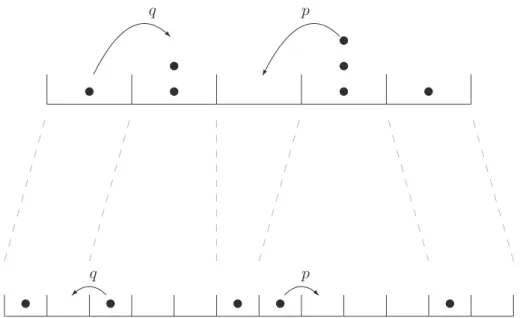 Fig. 1.11  Proessus zero range et modèle d'exlusion asymétrique. Un site du proessus zero