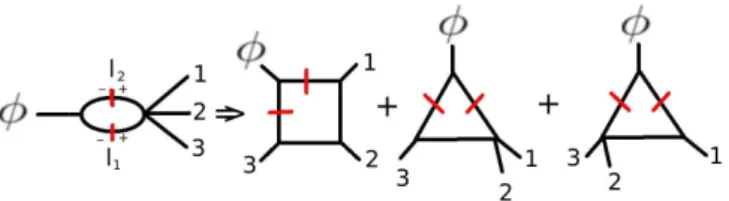 Figure 3.2: A graphic representation of contribution A one loop (a) A one loop (b) → Z d 4 l δ(l 21 )δ(l 2 2 )A(φ, 1 − , l 1 − , − l −2 )A MHV (2 − , 3 − , − l 1 + , l +2 ) | δ(l 2 )→1/l 2 → Z d 4 l l 2 1 l 22 A(φ, 1 − , l −1 , l −2 )A M HV (2 − , 3 − , l 