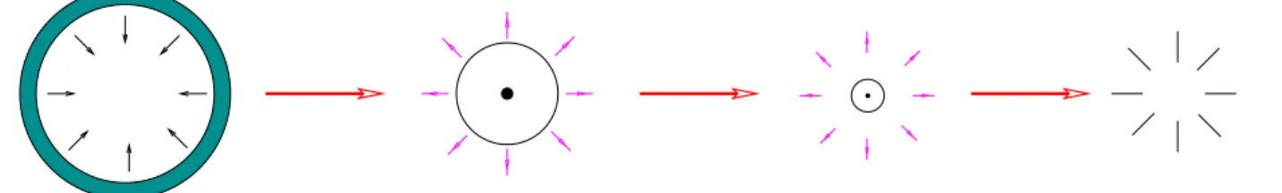 Fig. 4 – Ce sch´ema repr´esente la “vie” d’un trou noir. Au d´epart, de la mati`ere s’effondre sur elle-mˆeme er forme le trou noir