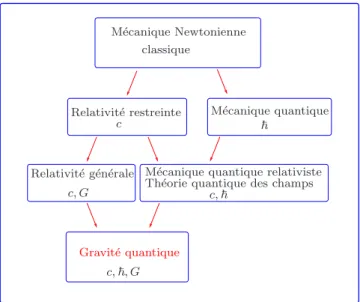 Fig. 5 – Repr´esentation simplifi´ee des liens entre les diff´erentes th´eories physiques : la m´ecanique Newtonienne d´ecrit tr`es bien la physique classique, ` a notre ´echelle