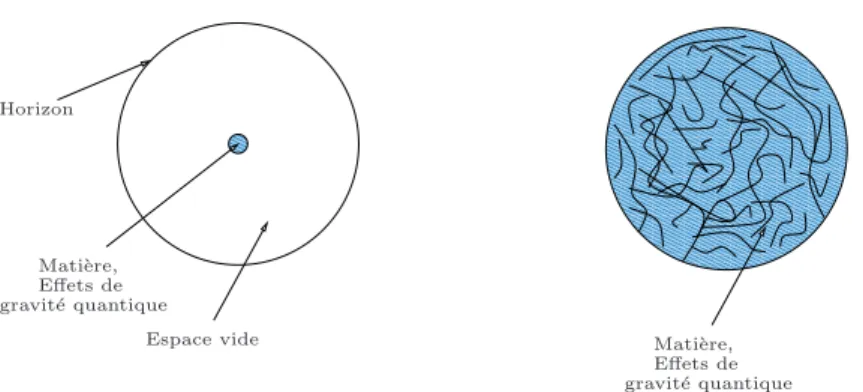 Fig. 6 – Sur ce sch´ema sont repr´esent´ees deux possibilit´es quant ` a l’int´erieur d’un trou noir