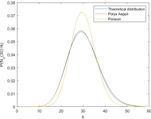 Figure 5. Comparison between the distributions of the number of visits for the example in the text, a pure Poissonian distribution and a Polya Aeppli distribution with parameters given by t = 30 and the extremal index θ = 7/9.