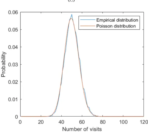 Figure 6. Comparison between the empirical distributions of the number of visits of the observable “mean value” in a ball centered at f (z) and a Poisson distribution for the baker map.