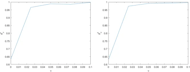 Figure 7. Influence of uniform noise of different intensities applied to the dynamics (left) and to the observable (right), for the motion on the product of Cantor sets and the non-prevalent observable f(x, y) = x − y, with f 0 = f (0, 0) = 0.