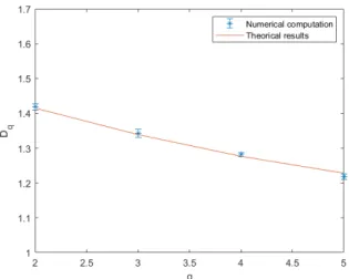 Figure 8. D f q computed for a Sierpinski gasket and the observable f(x, y) = (0.2x + 2y, x 2 ), compared with theoretical values of D q .