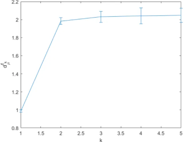 Figure 9. Value of d f µ k found for different values of k, for the Lorenz system and the scalar observable f (x, y, z) = x