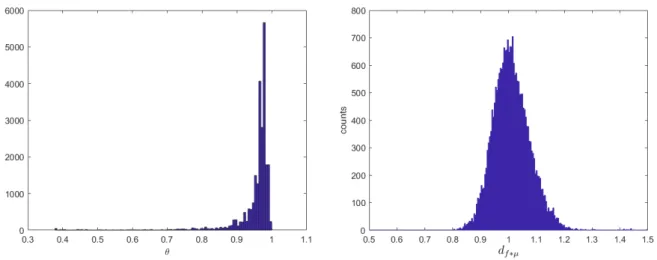 Figure 10. Distributions for the atmospheric circulation (SLP) data pre- pre-sented in the text of the EI (left) and of the d f ∗ µ (f(z)) (right) found for different points z of the attractor.