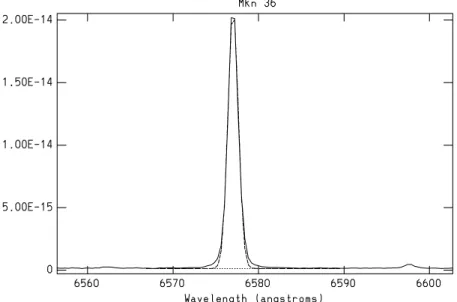 Fig. 4.8 { Comparaison du prol H  observe dans Mkn 36 a une gaussienne.