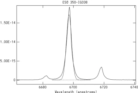 Fig. 4.10 { Comparaison du prol H  observe dans ESO 350-IG038 a une gaussienne. Les unites sont les m^emes que sur la gure 4.7.