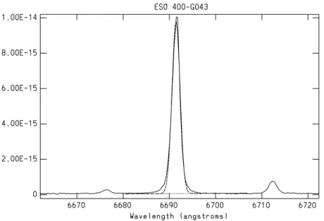 Fig. 4.11 { Comparaison du prol H  observe dans ESO 400-G063 a une gaussienne. Les unites sont les m^emes que sur la gure 4.7.