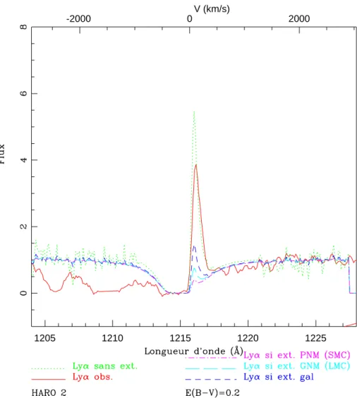 Fig. 4.12 { Comparaison des prols Ly  observes et predits a partir de la raie H  pour dierentes lois d'extinction.