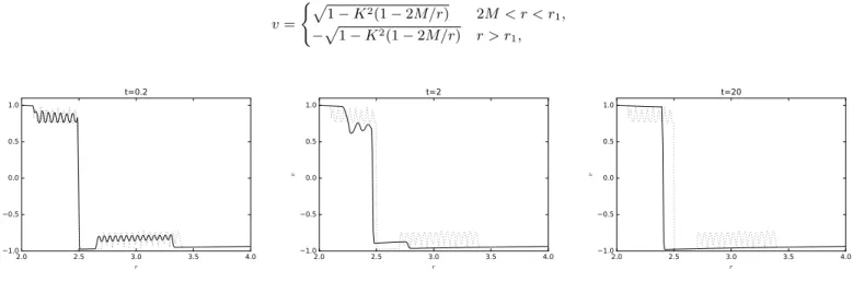 Figure 7.1: Evolution of a perturbed steady shock, using the finite volume method