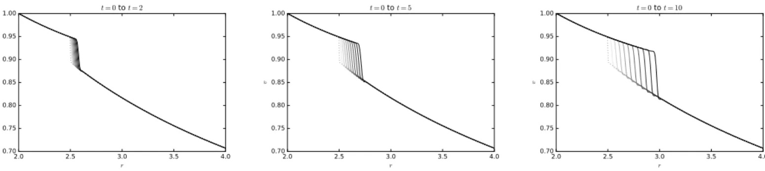 Figure 4.4: Static solution with a right-moving shock computed with the second-order finite volume scheme
