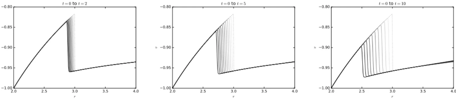 Figure 4.6: Static solution with a left-moving shock computed with the second-order finite volume scheme