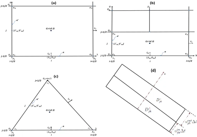 Figure 3: (a)-(b)-(c): Types of grids used on the sphere. (d): The domain D jk = D jk + ∪ D jk − .
