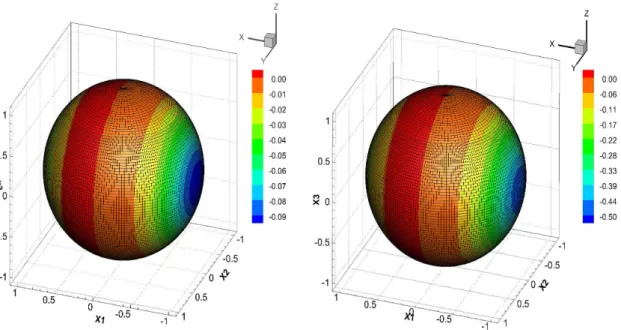 Figure 4: Solutions on the entire sphere at time t = 5 for Test 1 (left) and Test 2 (right)