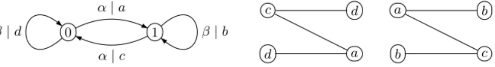 Fig. 4.1. A doubling transducer and the extension graph E S (ε).