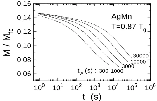 Fig. I.1 – Valeur expérimentale de la magnétisation Thermo-rémanante normalisée en fonction du temps pour des échantillons de AgM n 2.6% , dans la phase vitreuse, pour différentes valeurs de t w [4].