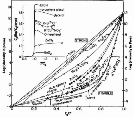 Fig. I.3 – Résultats expérimentaux pour la viscosité, en échelle logarithmique, de différents liquides possèdant un comportement vitreux, en fonction de la température réduite T g /T , extrait de [9].